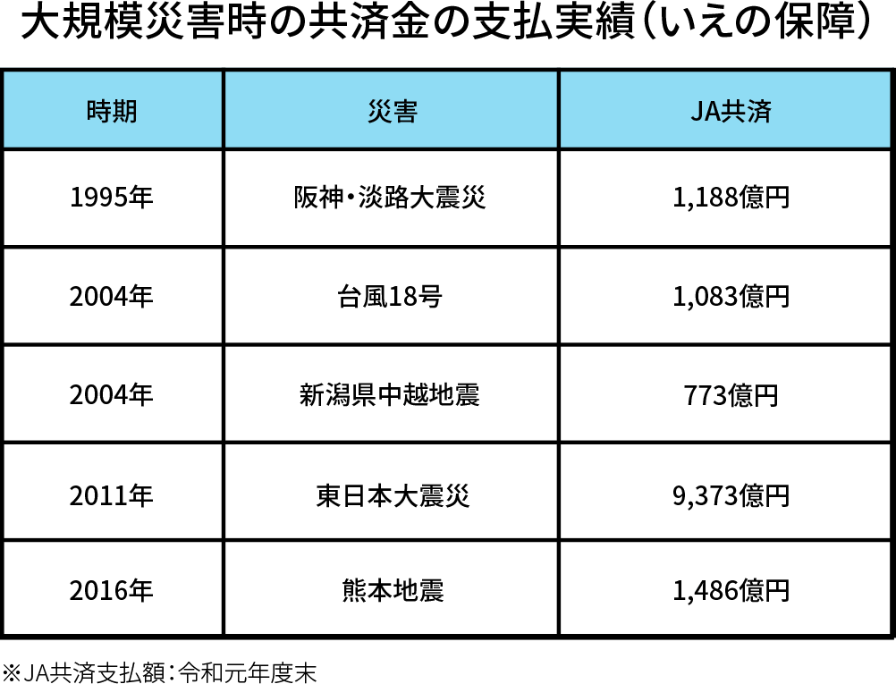 大規模災害時の共済金の支払実績(いえの保障)時期 災害 JA共済 1995年 阪神・淡路大震災 1,188億円 2004年 台風18号 1,083億円 2004年 新潟県中越地震 773億円 2011年 東日本大震災 9,373億円 2016年 熊本地震 1,486億円 ※JA共済支払額:令和元年度末